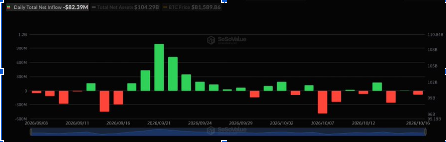 Bitcoin testuje kluczowe wsparcie 80 000 USD, gdy amerykańskie ETF-y spot tracą 82,39 mln USD, a CPI wynosi 3,7%