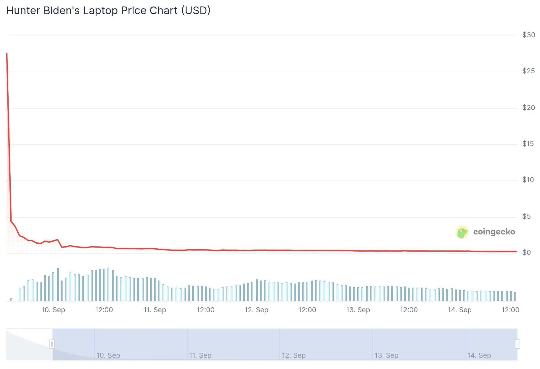 $LAPTOP-memecoin verliest binnen enkele minuten na lancering ongeveer 98%