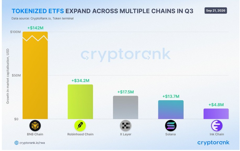 Binance инвестирует $100 млн в Circle и продлевает соглашение по USDC на пять лет, пока BNB смотрит на сопротивление $800