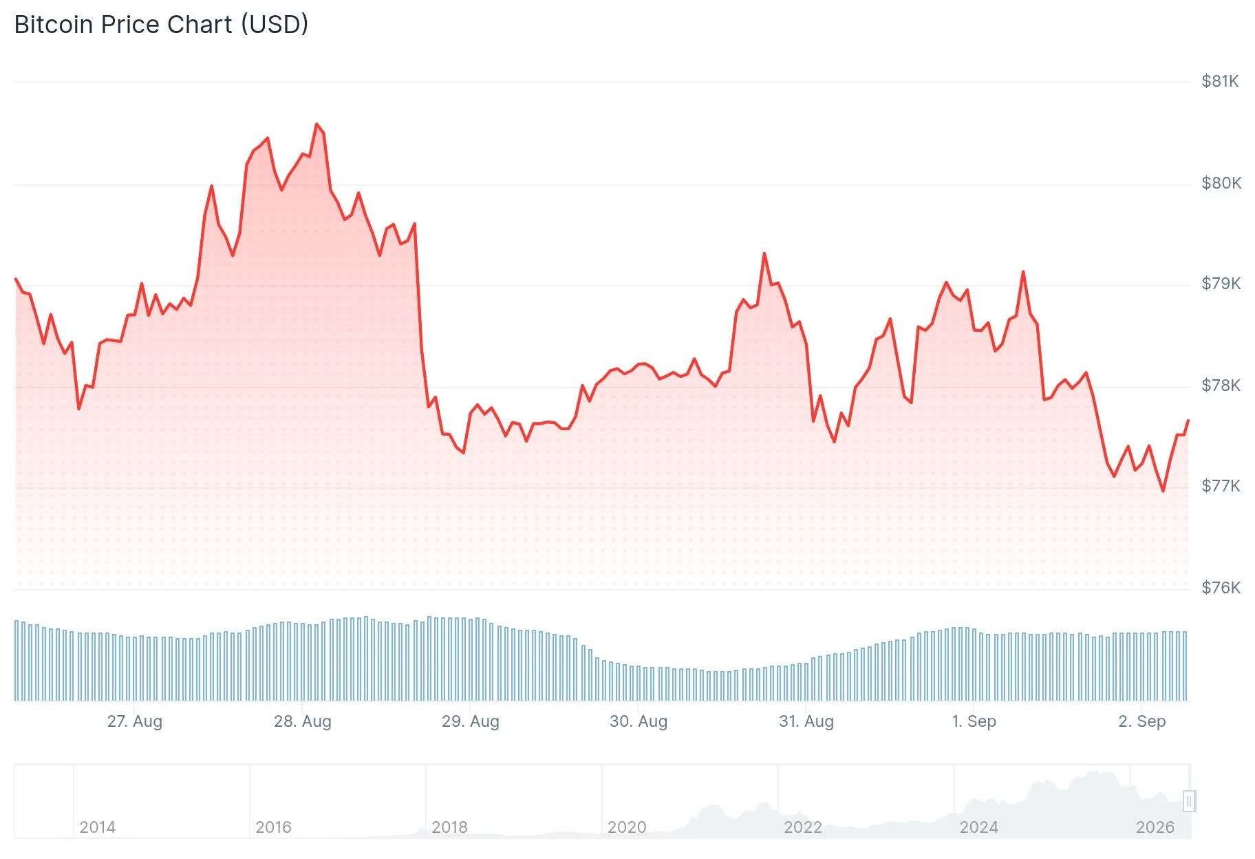 Bitcoin падает до $76,762 на фоне напряжённости между США и Ираном; Strategy покупает 4,603 BTC