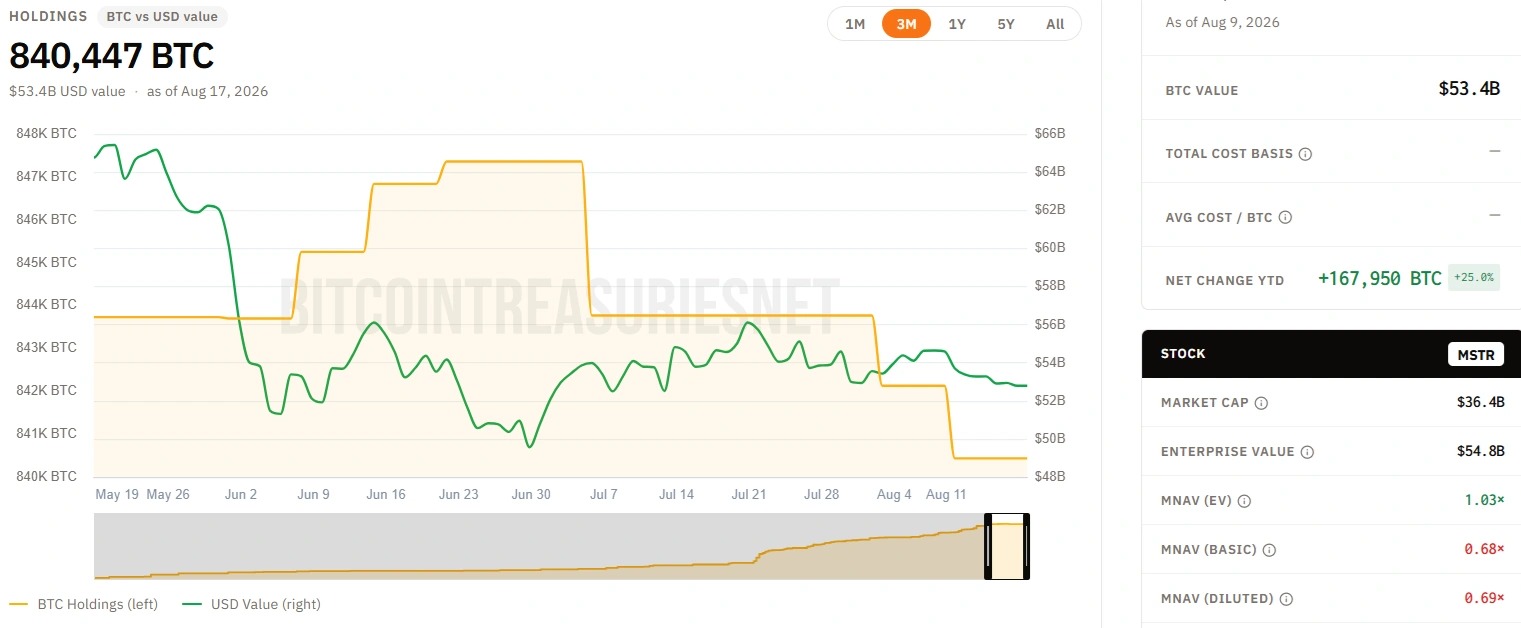 Strategy no vendió Bitcoin esta semana y eleva su reserva de dólares a 4.800 millones