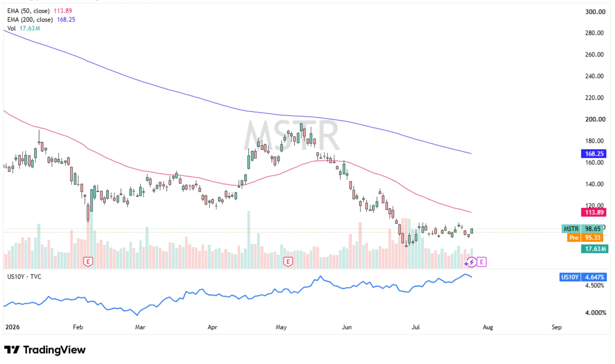 Crypto Stocks MSTR, CRCL and COIN Drift Lower Ahead of Earnings