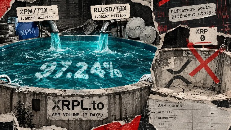 Two Obscure TIX Pools Drove 2.8B XRPL AMM Volume With Just 185 Trades