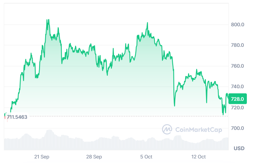 Binance.US привлекает до $100 млн при оценке в $1 млрд — на 78% ниже уровня 2022 года