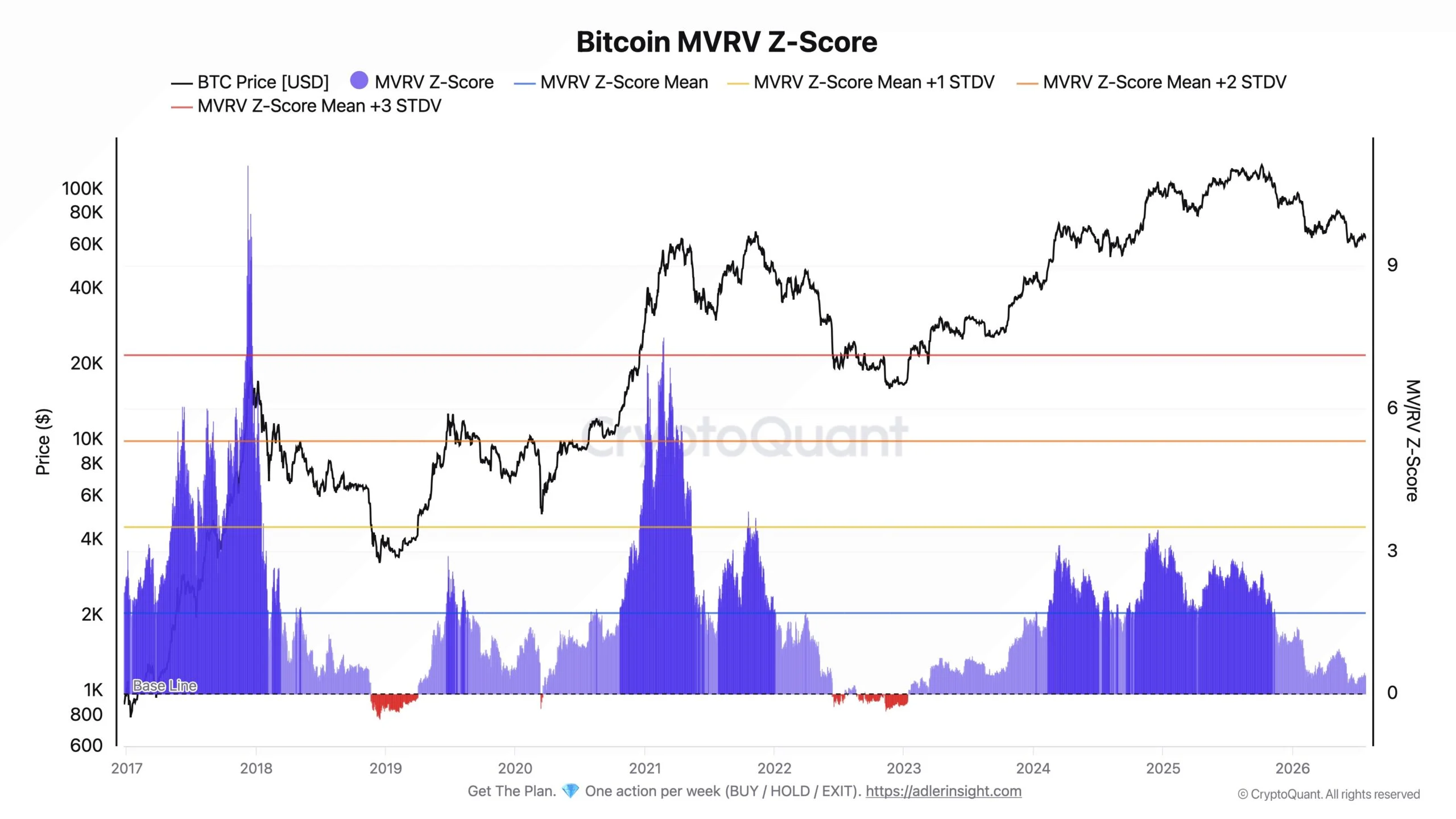 Bitcoin торгуется около $65,000, пока MVRV Z-Score остается ниже исторического среднего