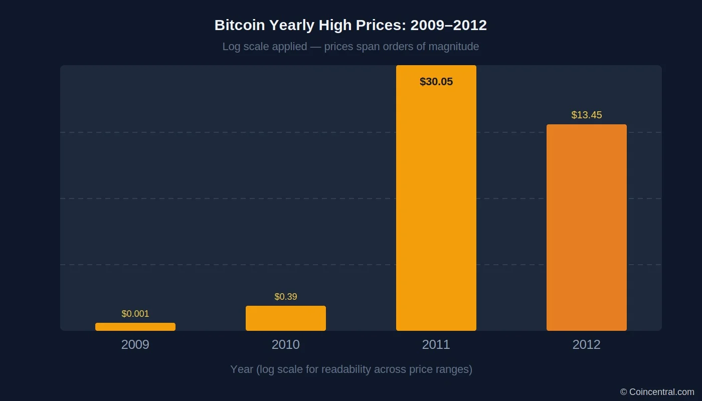 Статистика ценовой истории Bitcoin: все крупные бычьи и медвежьи рынки с 2009 года
