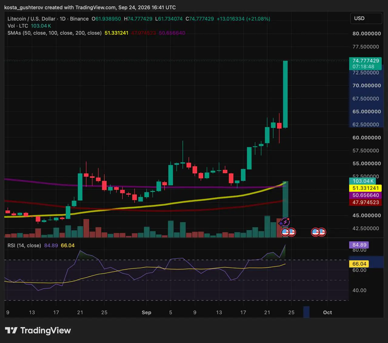 Litecoin вырос на 20% на фоне ускорения сетевой активности и деривативной торговли