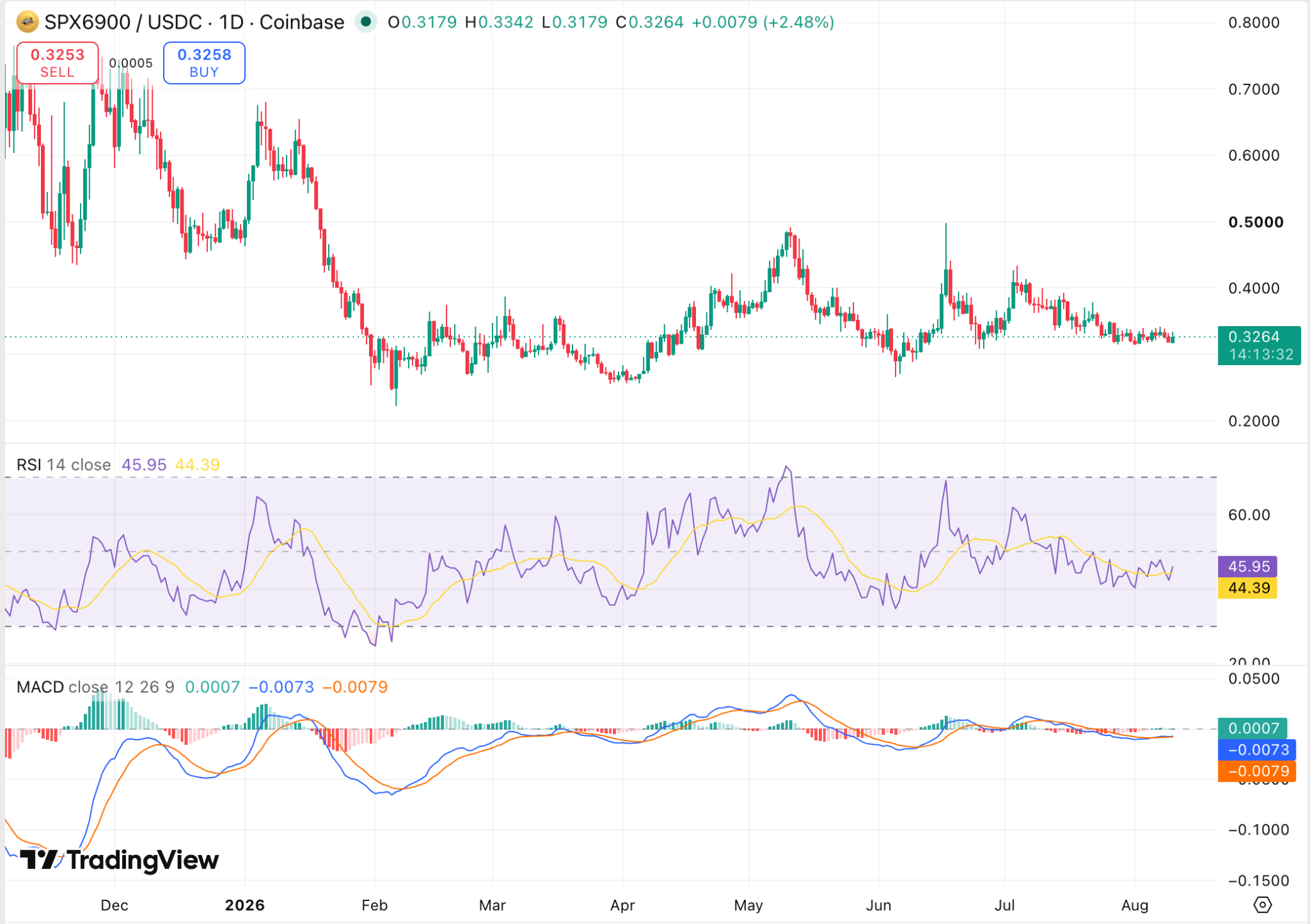 Прогноз цены SPX6900 на 2026–2032 годы: технический анализ и долгосрочный прогноз