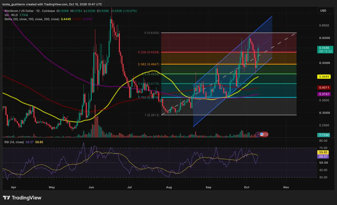 Worldcoin sube 14% y $0.60 se convierte en el próximo obstáculo