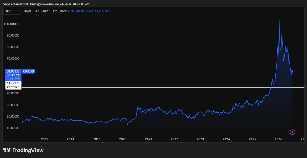 Prognoza ceny srebra: analityk, który wskazał dołek przy $54–$56, teraz celuje w $70