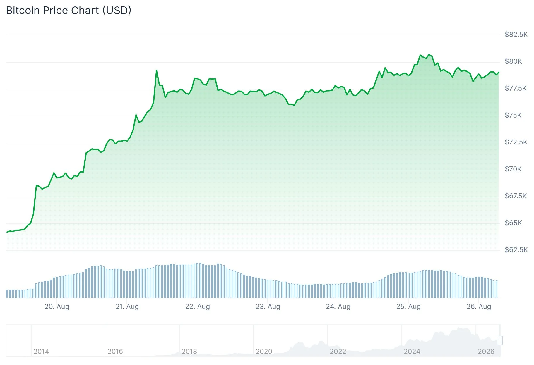 Биткоин вырос на 28% за восемь дней до 15-недельного максимума на фоне усиления сигналов бычьего рынка