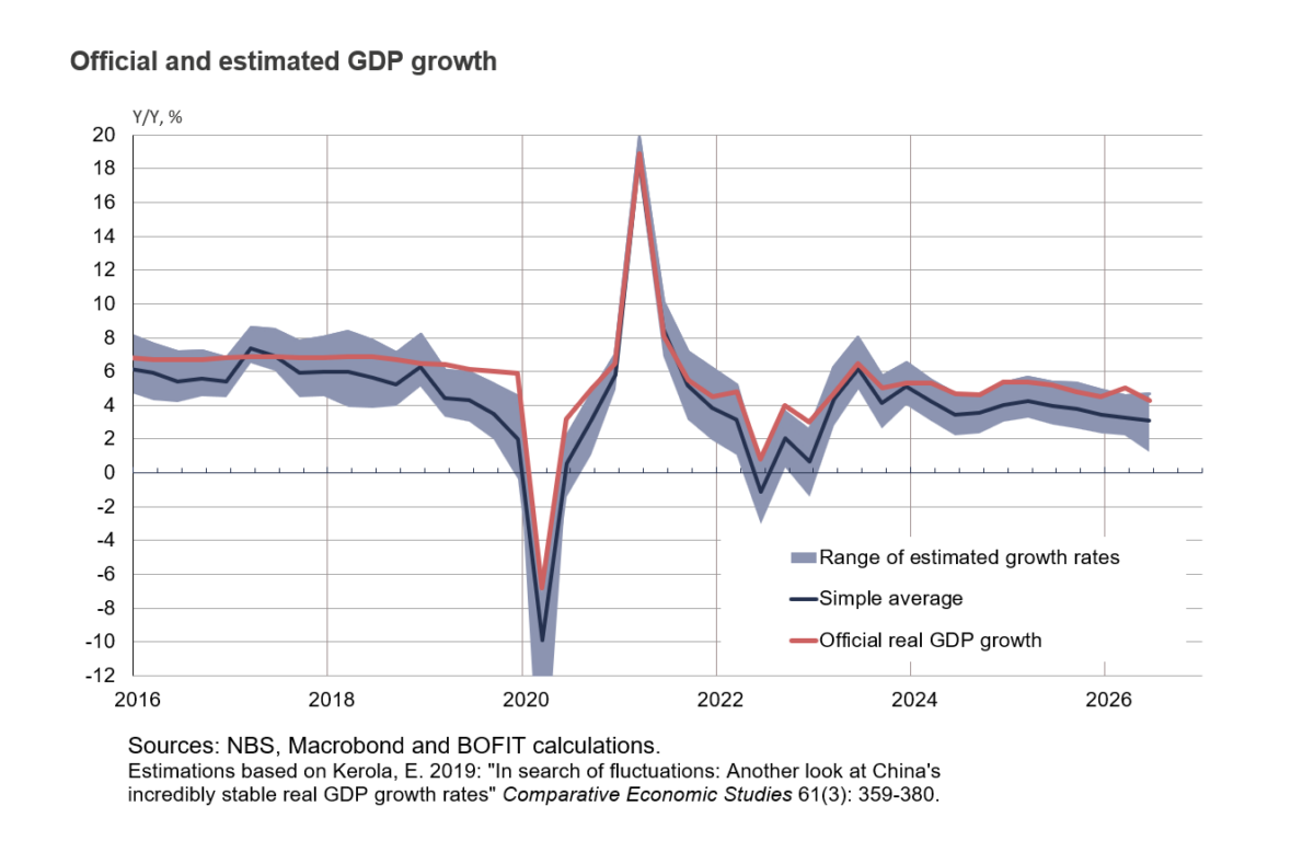 Estimaciones alternativas de BOFIT muestran que el crecimiento del PIB de China se desaceleró a 3.1% en el segundo trimestre de 2026, muy por debajo de las cifras oficiales