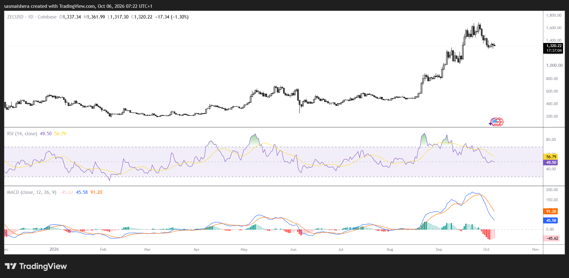 Zcash удерживается ниже $1 348 по мере ослабления оттоков из ETF и перехода NU7 к тестированию
