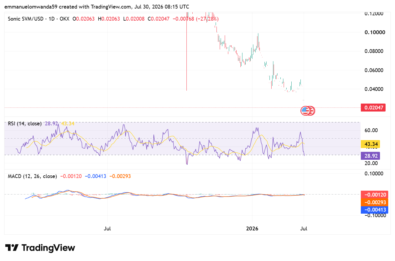 Sonic (S) Price Prediction 2026–2032: Technical Analysis and Market Outlook