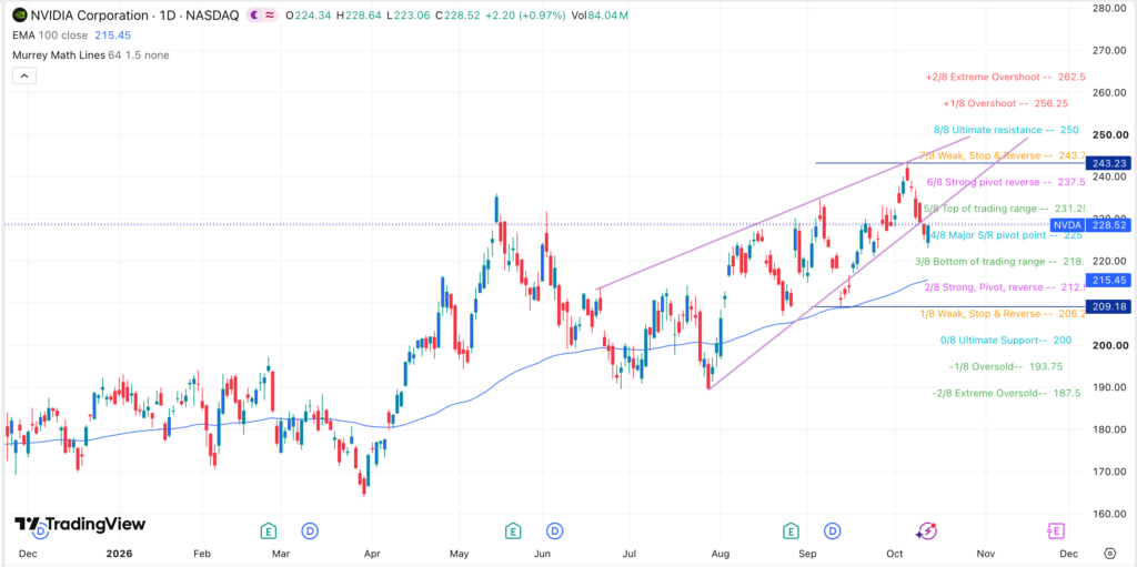 Four Catalysts That Could Move Nvidia Stock as the Pullback Continues