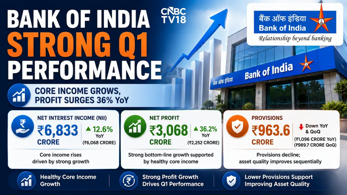 Las ganancias del primer trimestre de Bank of India aumentan mientras el ingreso principal mejora por una mejor calidad de activos