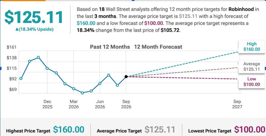 Robinhood vise un objectif de cours de 150 $ alors que Morgan Stanley devient plus optimiste
