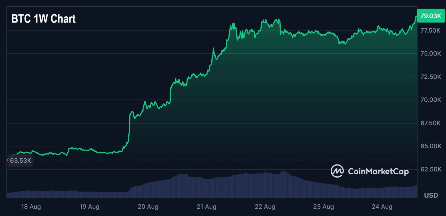 Les meilleures préventes crypto alors que BTC reprend les 77 000 $ et qu’AAVE enchaîne une forte hausse