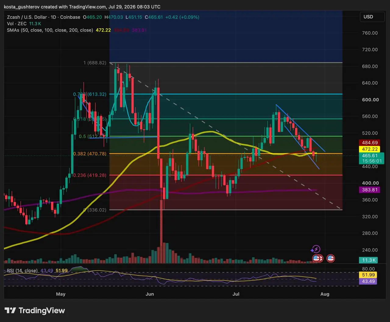Zcash passe sous 470 $ alors que la mise à niveau Ironwood ne parvient pas à inverser la baisse