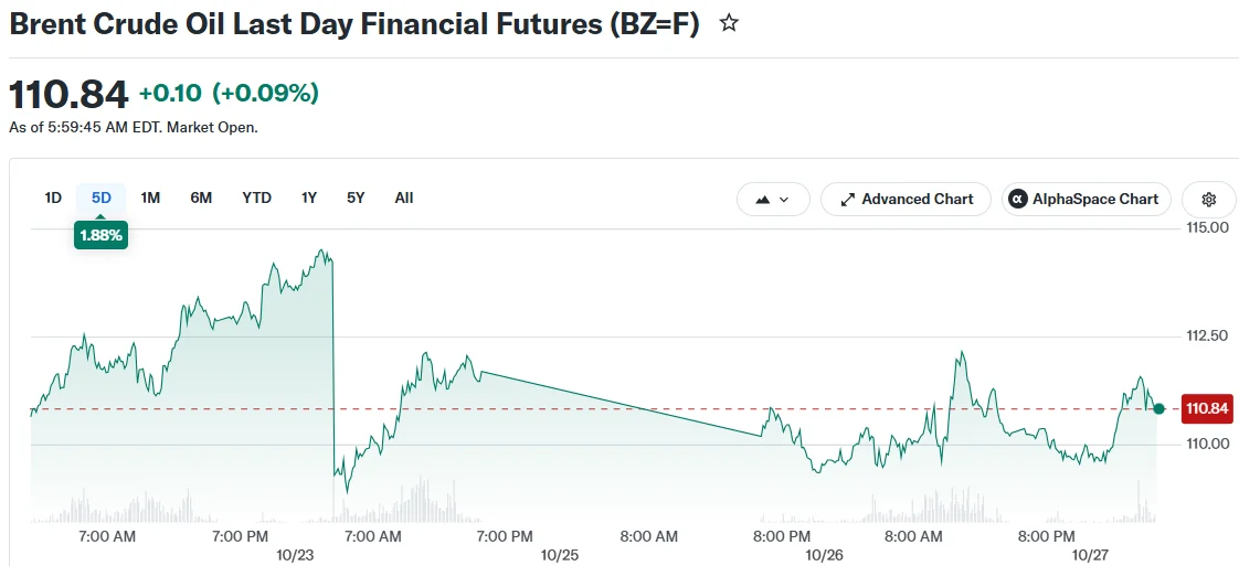 Oil Prices Swing as Iran Talks Meet Houthi Attacks on Saudi Arabia