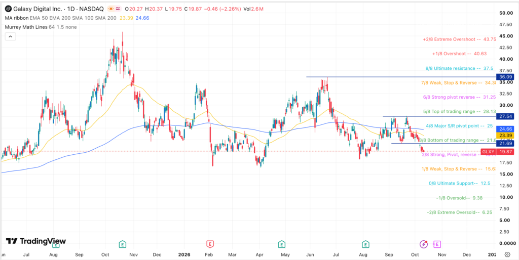 Прогноз по акциям Galaxy Digital (GLXY): повышение рейтинга Citi с потенциалом роста 40%