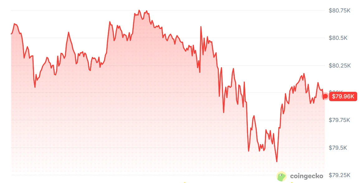 Bitcoin arriesga una caída hacia $72,500 mientras la resistencia de $82,000 limita la recuperación