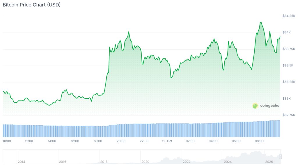 Bitcoin нацелен на отскок к $87 000 на фоне октябрьского оттока из ETF свыше $1 млрд