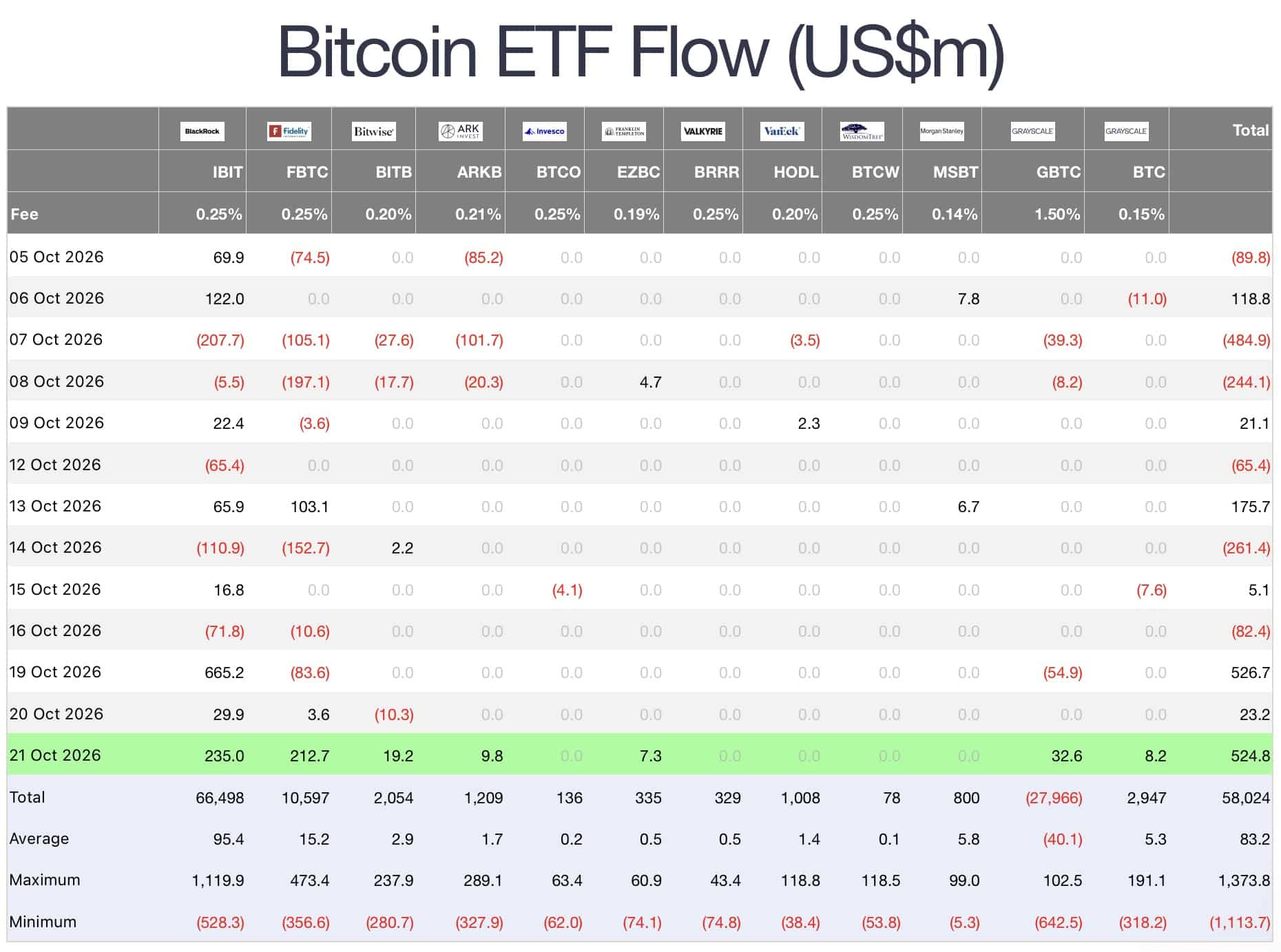 Bitcoin-ETF's draaien oktober positief met $1 miljard in drie dagen, terwijl ETH-fondsen $1 miljard verliezen