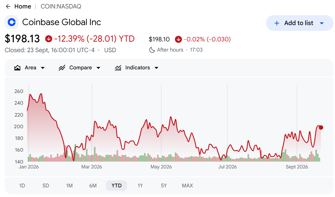 Coinbase Loses UK Finance Membership as COIN Stock Falls Below $200