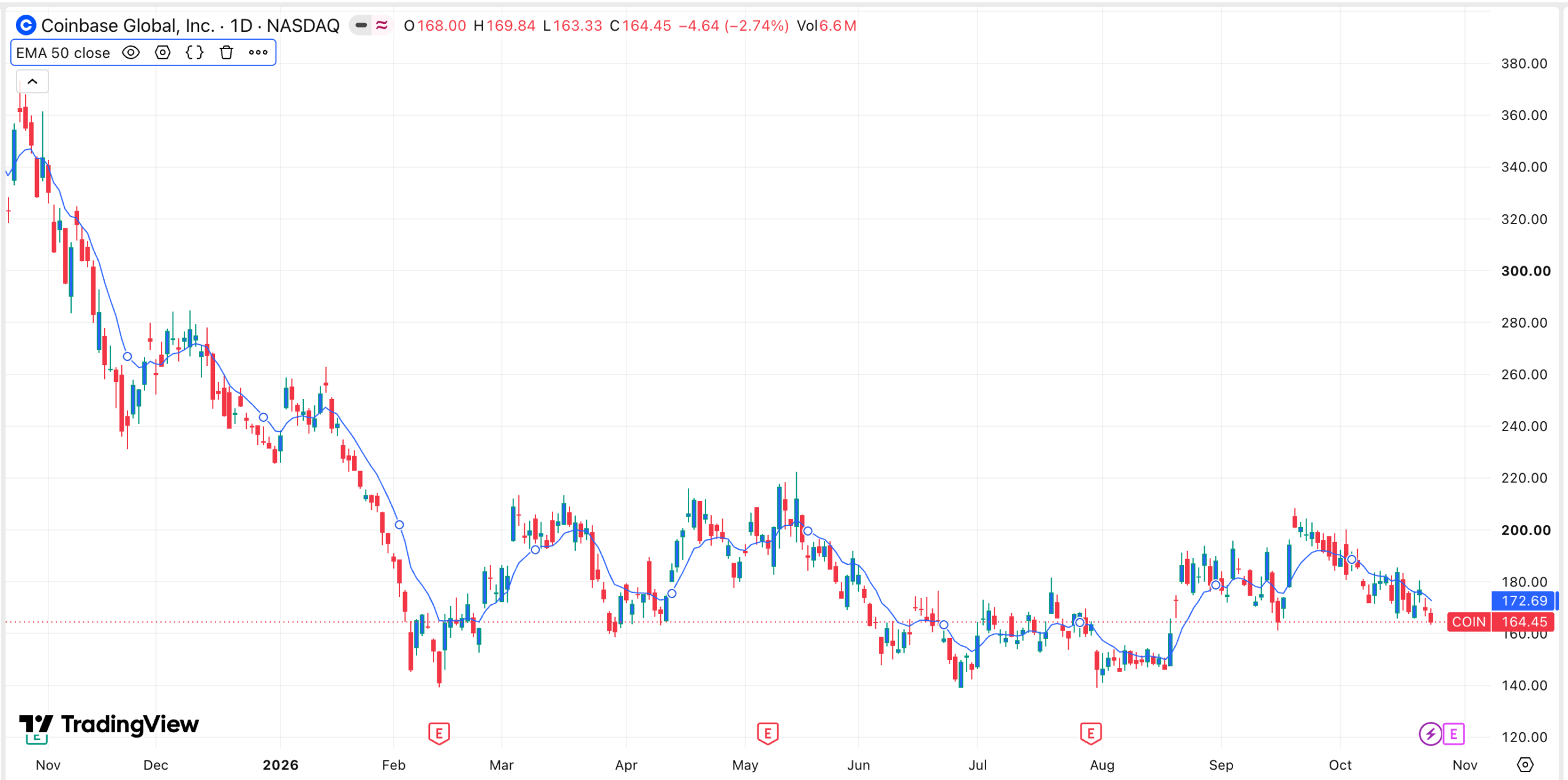 Coinbase, Robinhood und PayPal im Fokus der Berichtssaison, während Kryptowerte nachgeben