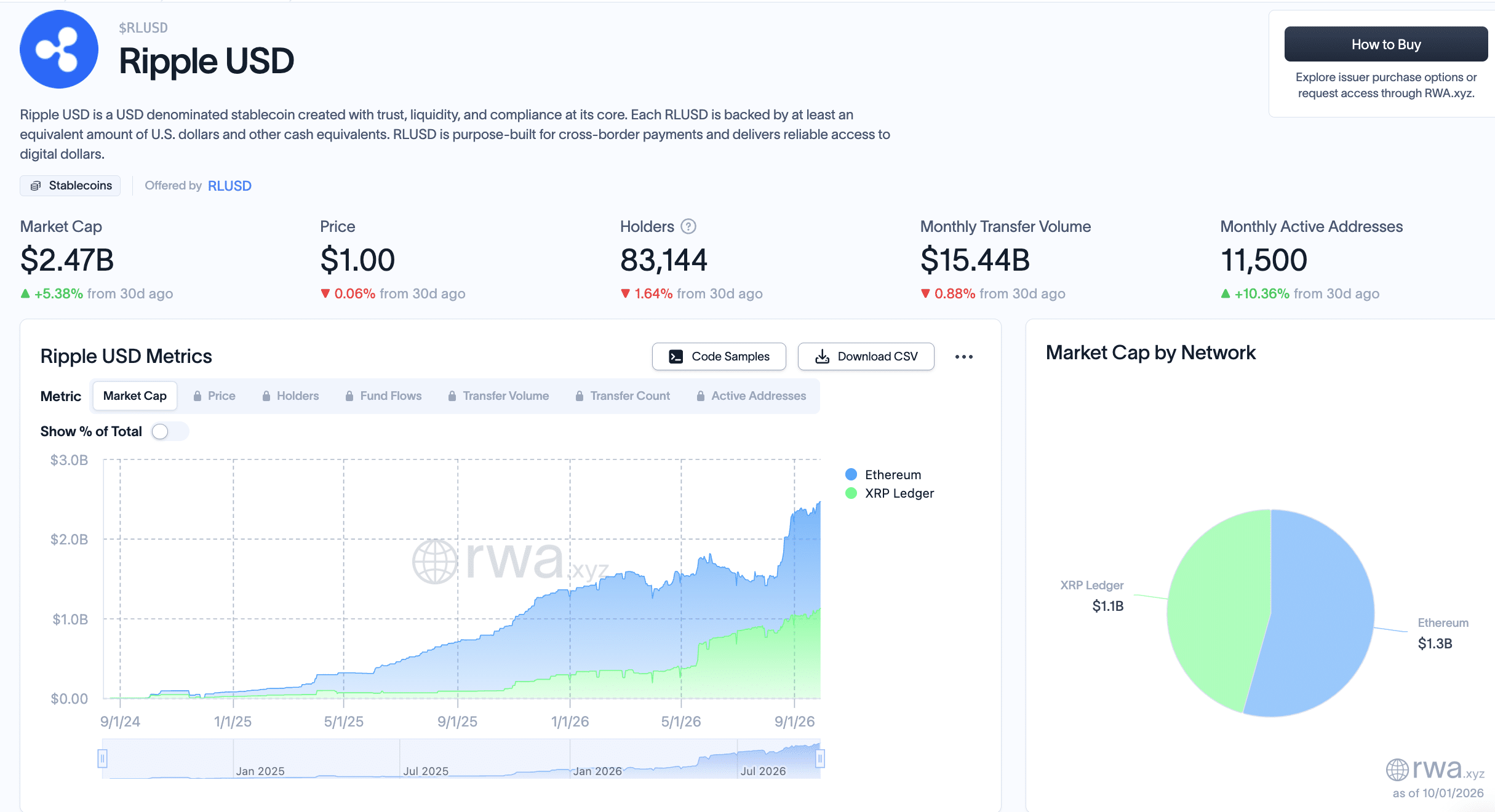 Стейблкоин Ripple RLUSD достиг рыночной капитализации в $2,4 млрд, повышая ликвидность в Ethereum и XRP Ledger
