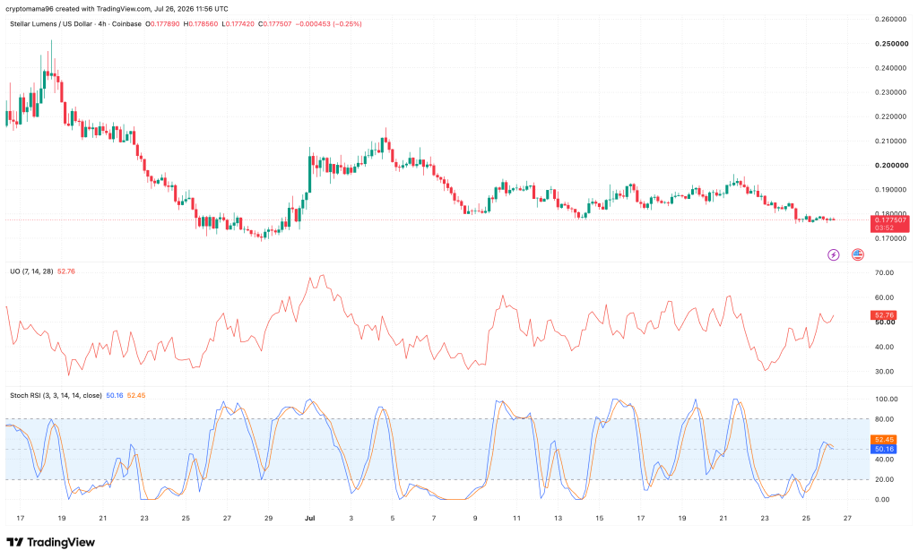 Stellar (XLM) торгуется у ключевой поддержки на фоне внимания к обновлениям протокола и притокам RWA