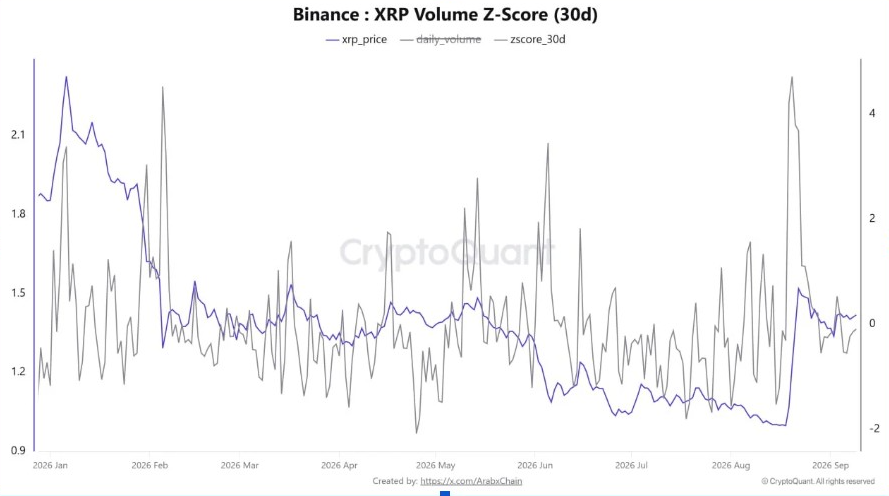XRP удерживается около $1,38 на фоне притока средств в ETF и роста коротких позиций