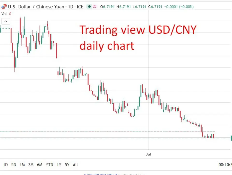 La PBOC dovrebbe fissare il tasso di riferimento USD/CNY a 6,7170, secondo una stima di Reuters