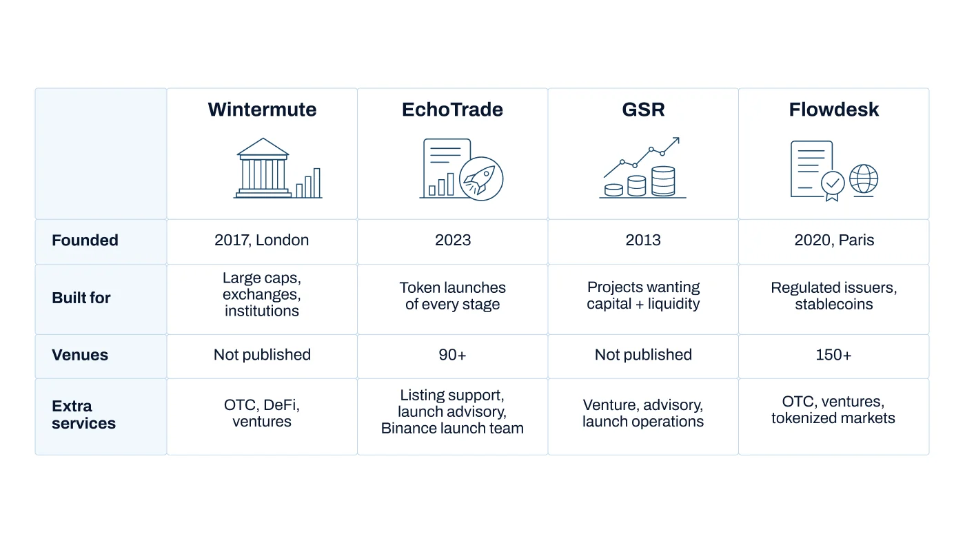 Как выбрать криптовалютного маркет-мейкера в 2026 году: сравнение Wintermute, EchoTrade, GSR и Flowdesk