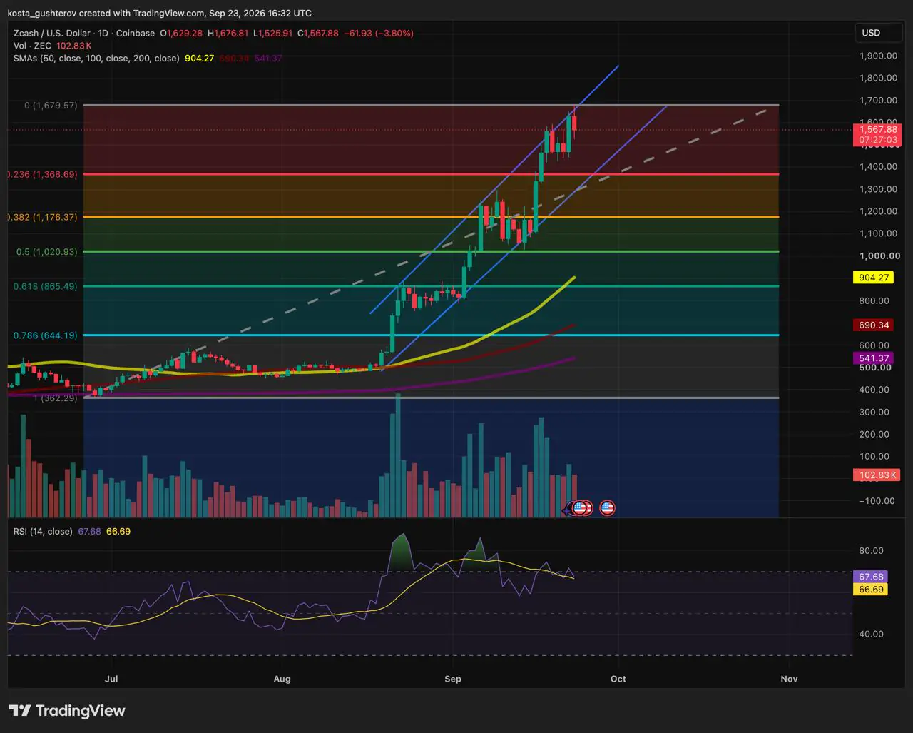 Zcash-Kurs gibt nach Höchststand von 1.680 $ nach – verliert die Rallye an Schwung?