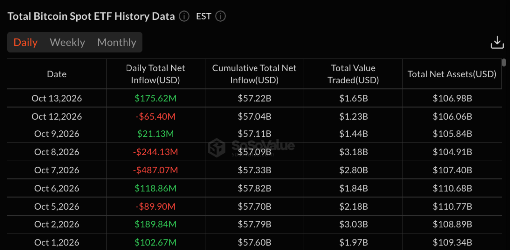 Amerykańskie ETF-y kryptovalutowe odnotowały wspólne wpływy: fundusze Bitcoin przyjęły 176 mln USD, a Ethereum 24,8 mln USD