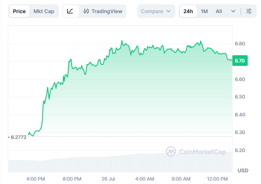 Avalanche AVAX sale dell’8% mentre breakout tecnico e ipotesi di short squeeze guidano il movimento