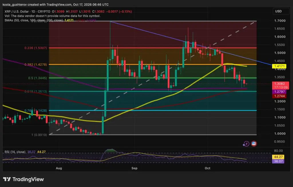 XRP торгуется у поддержки $1.26–$1.28, пока интерес к поиску в Google на 84% ниже пика