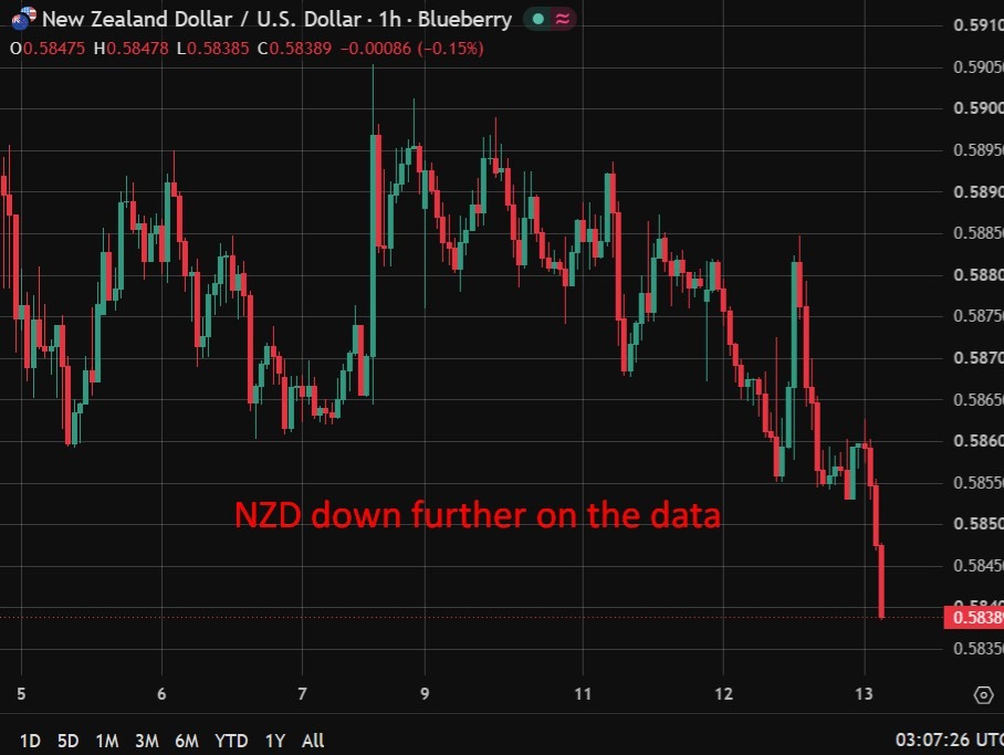 RBNZインフレ期待感調査が大幅低下、NZドルがさらなる下落