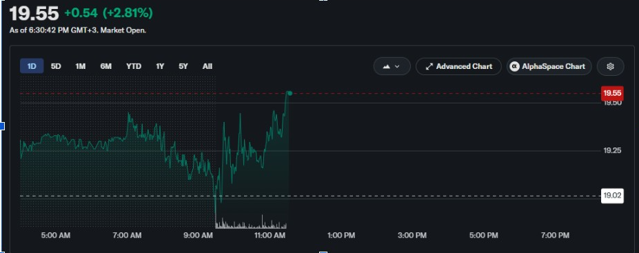 Riot Platforms Stock Rises as JPMorgan Lifts Target to $22 After $9.1B Anthropic Deal