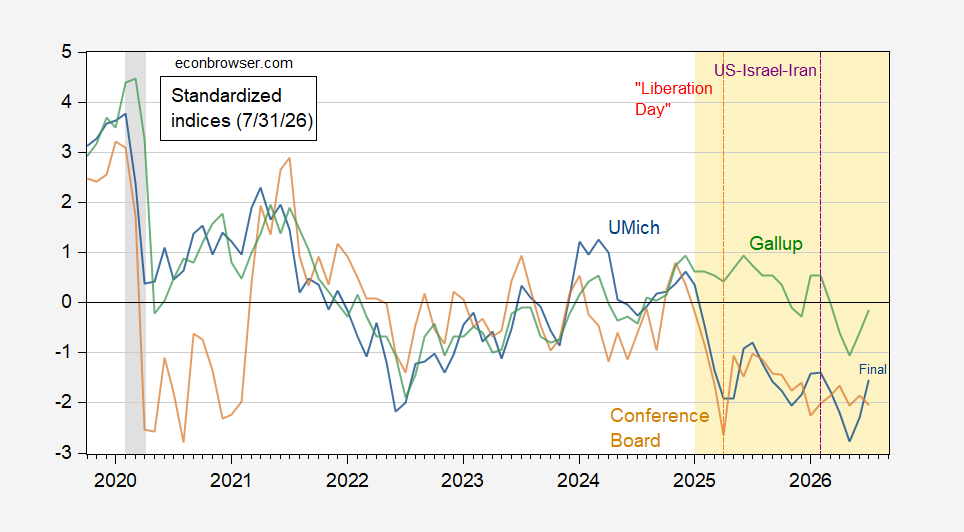 Gli indicatori del sentimento economico si stabilizzano vicino ai livelli pre-guerra ma rimangono al di sotto del baseline pre-Trump