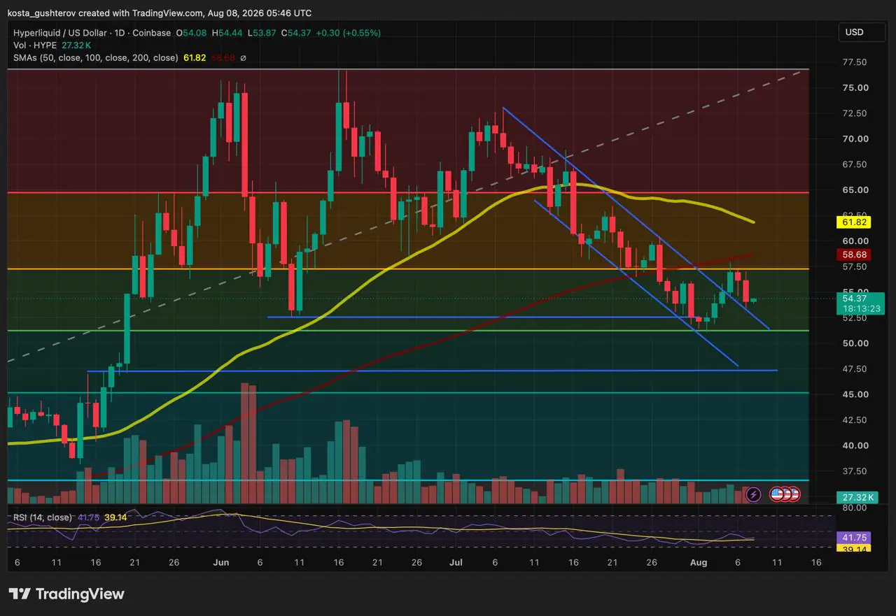 El precio de HYPE se estanca en el canal descendente a pesar de la primera semana positiva de los ETF