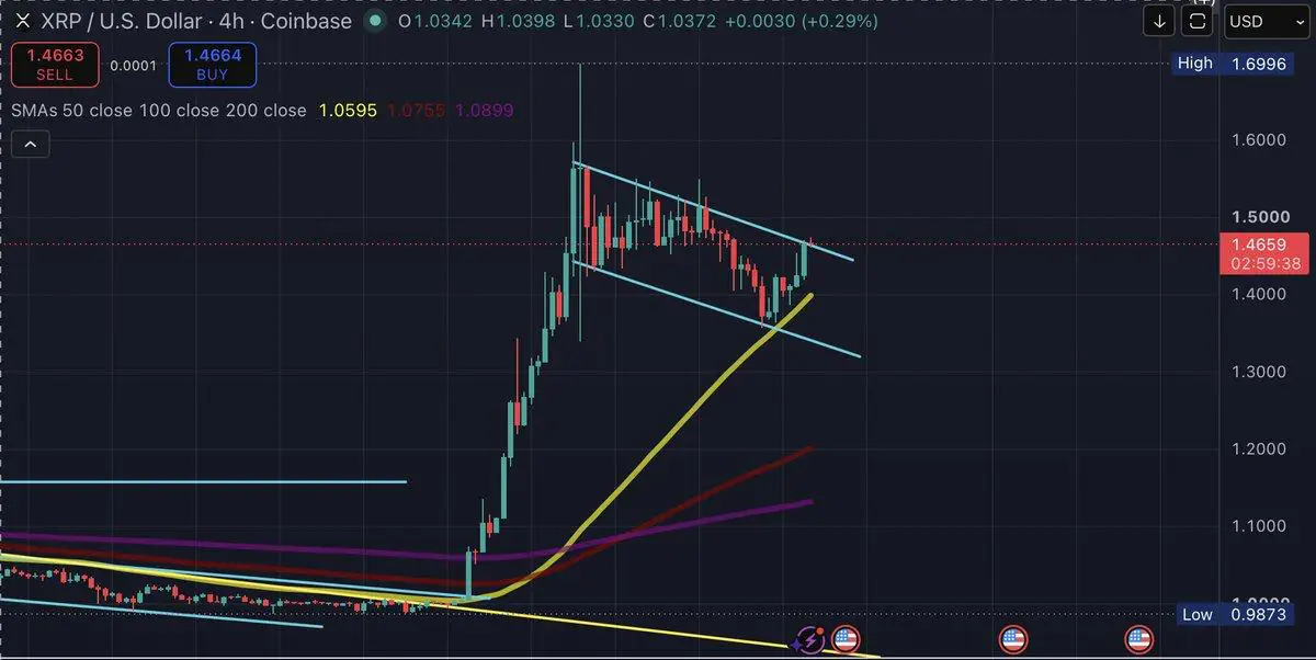 XRP zbliża się do wybicia z flagi byczej, pozostały trzy testy