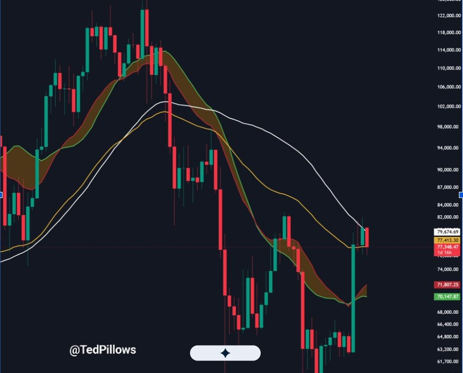 Bitcoin Tests $77K Support as $81.7K Supply Wall Limits Recovery