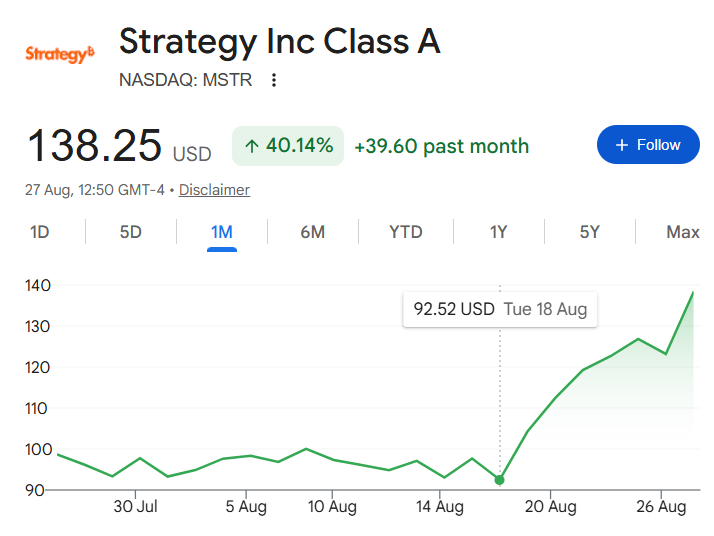 Акции MSTR выросли на 40% в августе, поскольку Strategy полностью покрыла свой долг