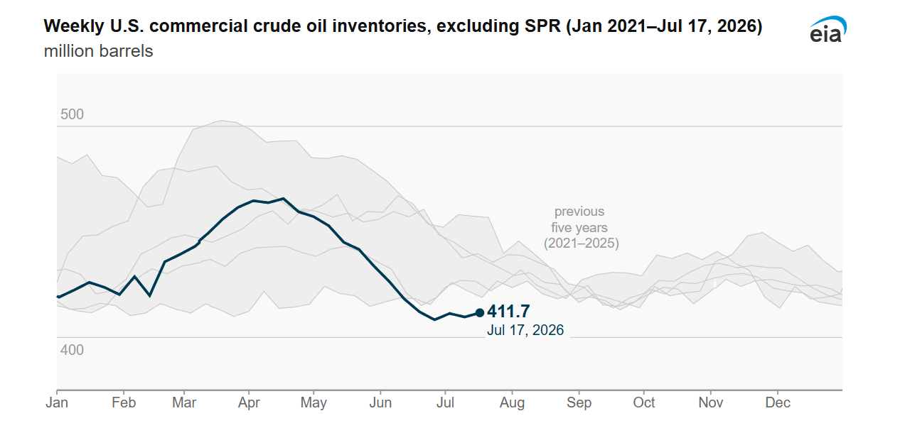 U.S. Commercial Crude Oil Inventories Rise 2.0 Million Barrels, EIA Weekly Petroleum Status Report Shows