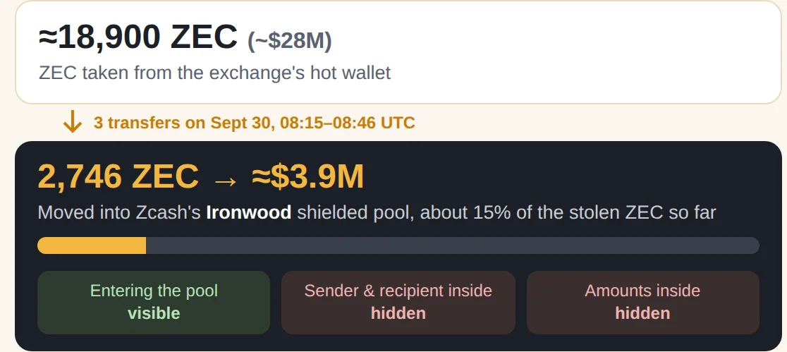 Gli hacker di Bitget spostano 3,9 milioni di dollari nel pool Ironwood di Zcash mentre lo ZCSH di Grayscale completa lo split 3-per-1