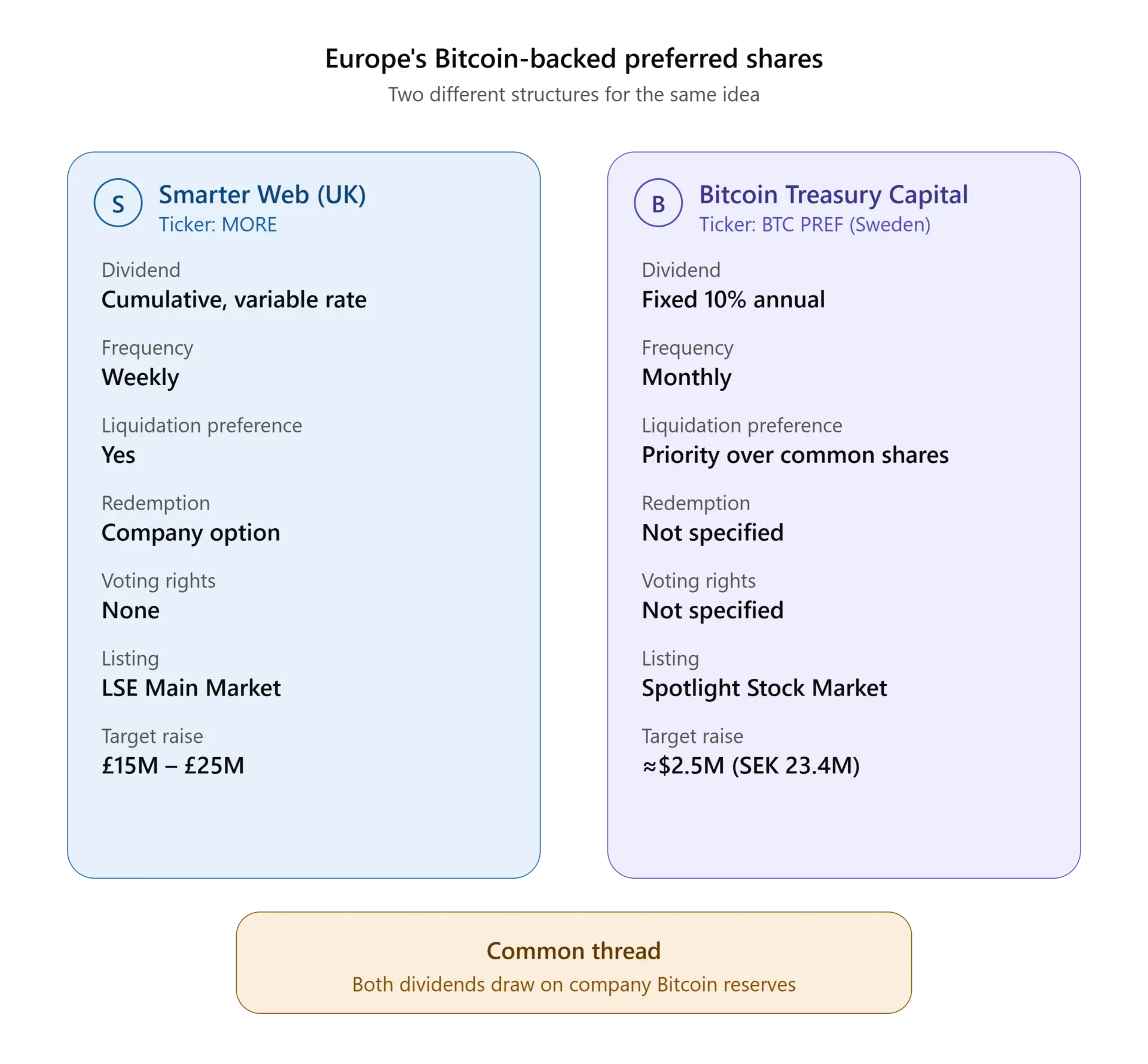 Smarter Web prévoit les premières actions préférentielles adossées au Bitcoin d’une société de trésorerie britannique