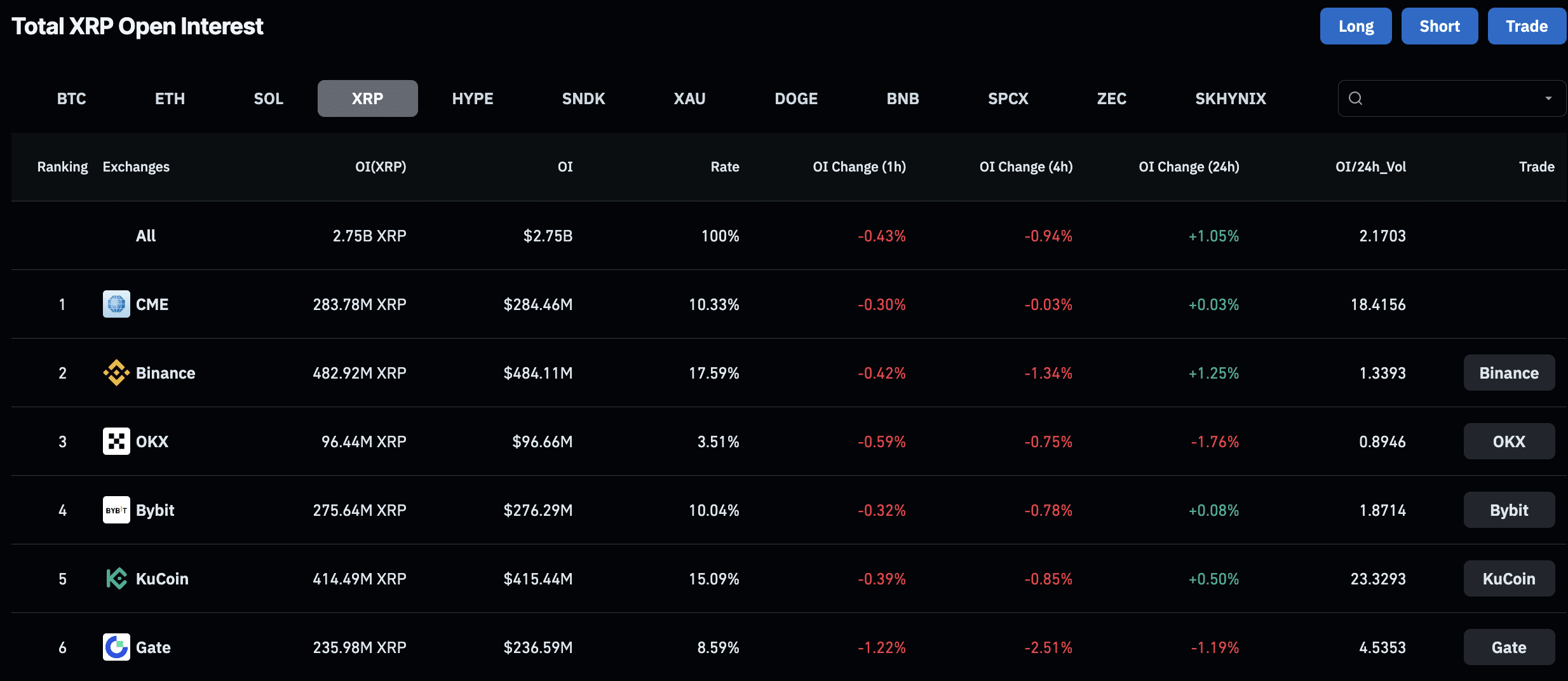 XRP fällt erstmals seit November 2024 unter 1 US-Dollar, da der Verkaufsdruck anhält